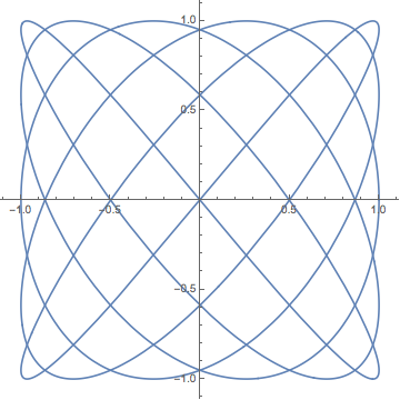 Image lissajous